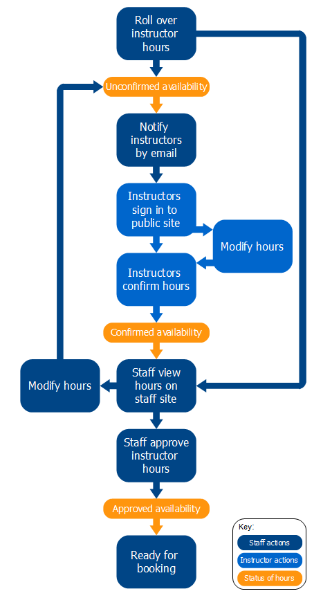 instructor_availability_workflow.bmp